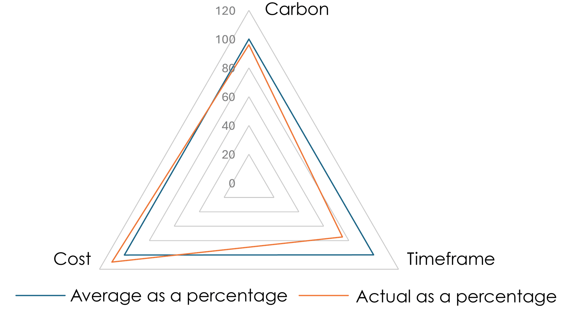 Average Comparator graph